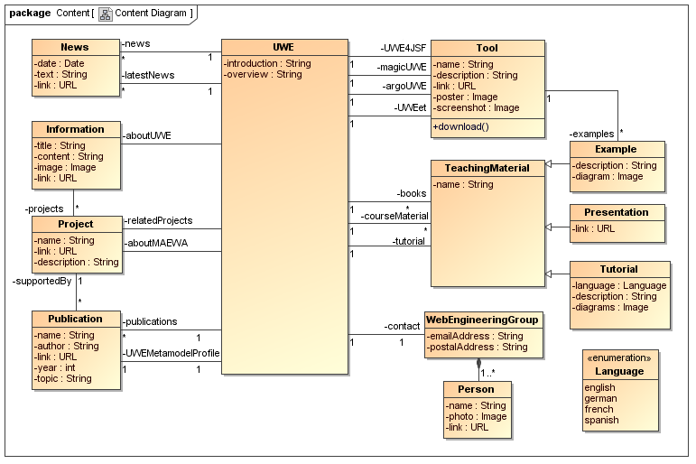 UWE solution modelled with MagicDraw